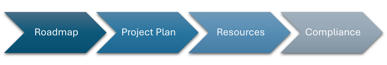 Procès de la mise en conformité: feuille de route, plan de projet, ressources